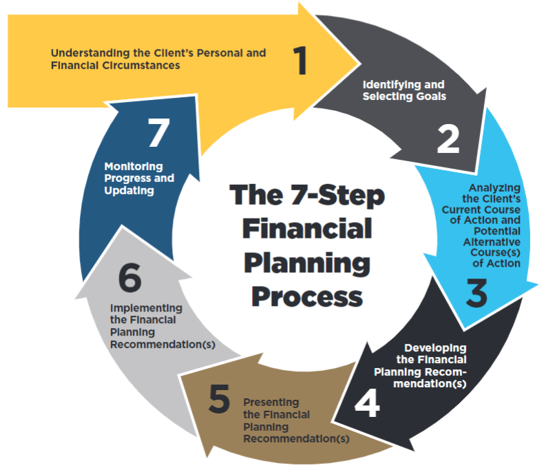 Financial Planning Process